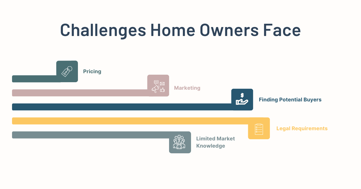 Challenges Home Owners Face when Selling Homes By Themselves
